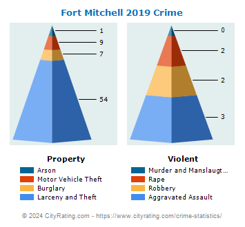 Fort Mitchell Crime 2019