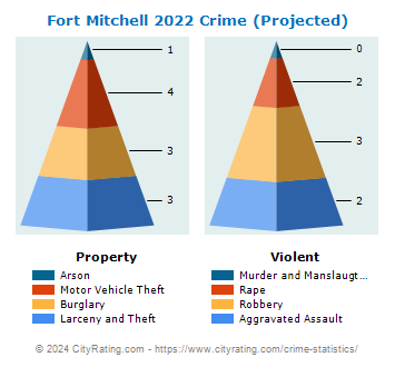 Fort Mitchell Crime 2022