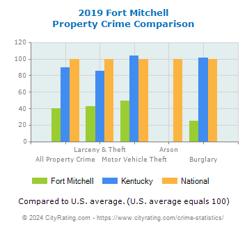 Fort Mitchell Property Crime vs. State and National Comparison