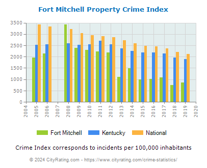 Fort Mitchell Property Crime vs. State and National Per Capita
