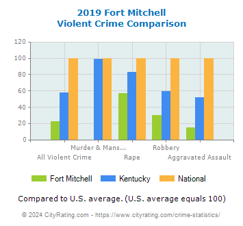 Fort Mitchell Violent Crime vs. State and National Comparison