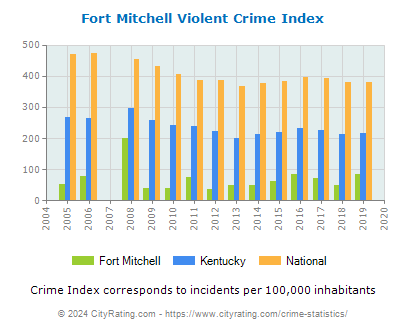 Fort Mitchell Violent Crime vs. State and National Per Capita