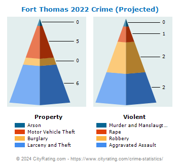Fort Thomas Crime 2022
