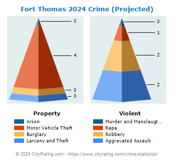 Fort Thomas Crime 2024