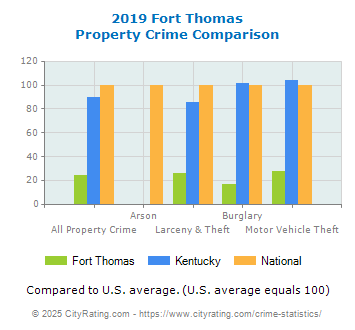 Fort Thomas Property Crime vs. State and National Comparison