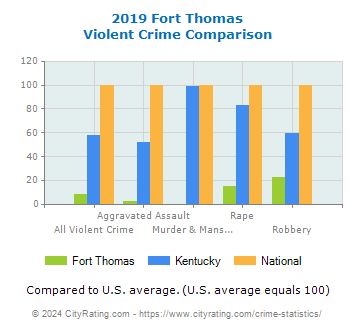 Fort Thomas Violent Crime vs. State and National Comparison