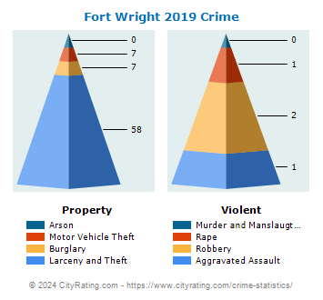 Fort Wright Crime 2019
