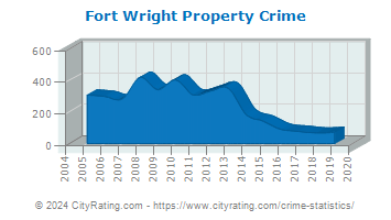 Fort Wright Property Crime