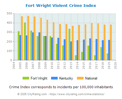 Fort Wright Violent Crime vs. State and National Per Capita