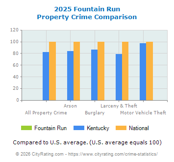 Fountain Run Property Crime vs. State and National Comparison