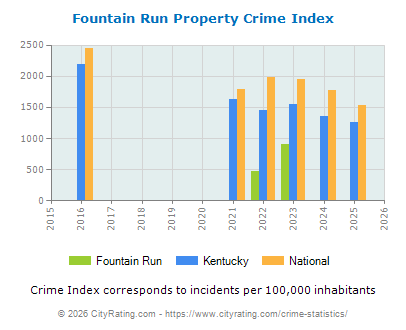 Fountain Run Property Crime vs. State and National Per Capita