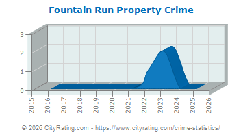Fountain Run Property Crime