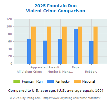 Fountain Run Violent Crime vs. State and National Comparison