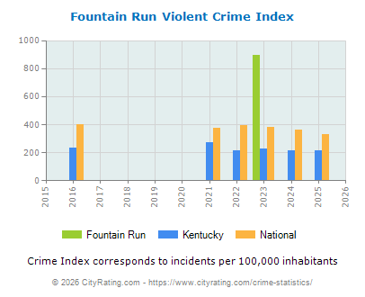 Fountain Run Violent Crime vs. State and National Per Capita