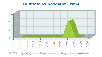 Fountain Run Violent Crime