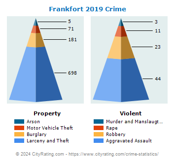 Frankfort Crime 2019