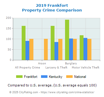 Frankfort Property Crime vs. State and National Comparison