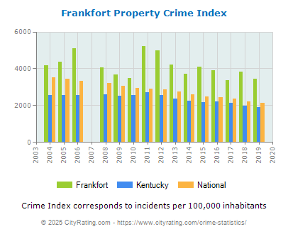 Frankfort Property Crime vs. State and National Per Capita