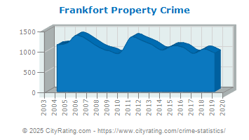 Frankfort Property Crime