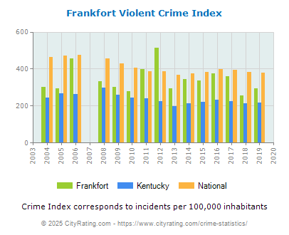 Frankfort Violent Crime vs. State and National Per Capita