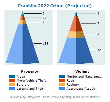 Franklin Crime 2022