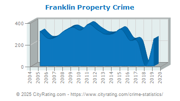 Franklin Property Crime