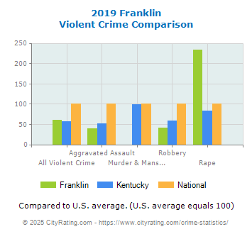 Franklin Violent Crime vs. State and National Comparison