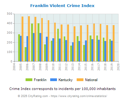 Franklin Violent Crime vs. State and National Per Capita