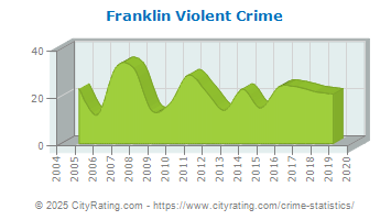 Franklin Violent Crime