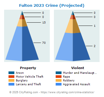 Fulton Crime 2023
