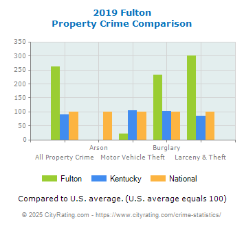 Fulton Property Crime vs. State and National Comparison