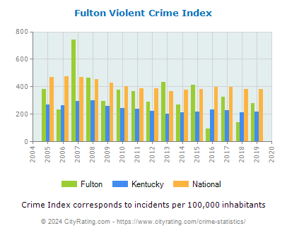 Fulton Violent Crime vs. State and National Per Capita