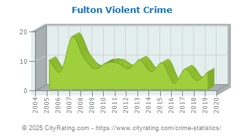 Fulton Violent Crime