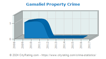 Gamaliel Property Crime
