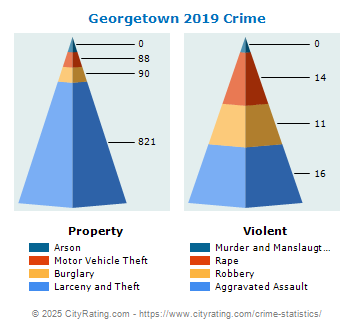 Georgetown Crime 2019