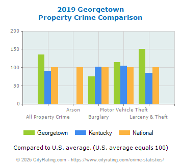 Georgetown Property Crime vs. State and National Comparison