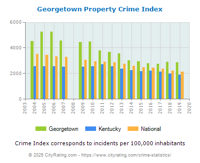 Georgetown Property Crime vs. State and National Per Capita