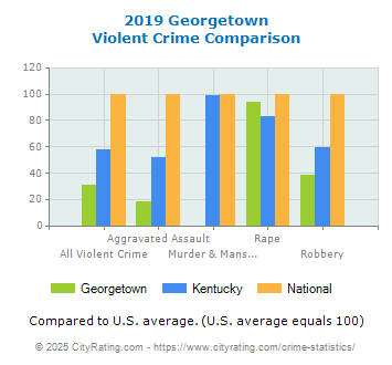 Georgetown Violent Crime vs. State and National Comparison