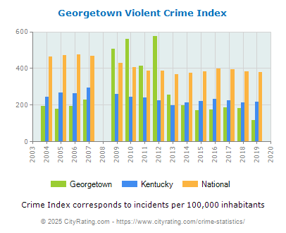 Georgetown Violent Crime vs. State and National Per Capita