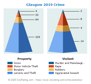 Glasgow Crime 2019