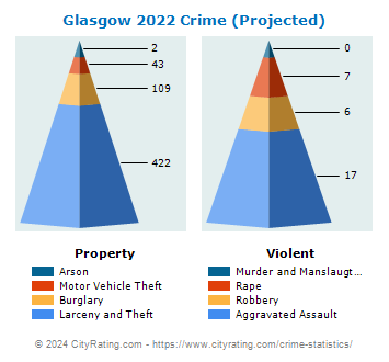 Glasgow Crime 2022