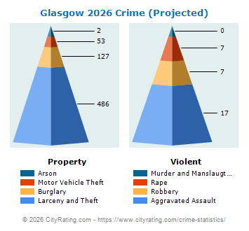 Glasgow Crime 2026