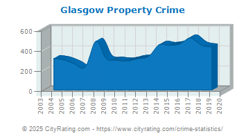 Glasgow Property Crime