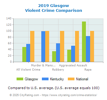 Glasgow Violent Crime vs. State and National Comparison