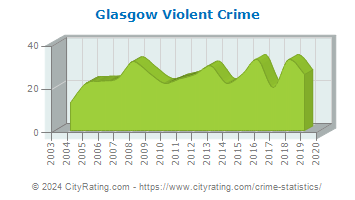 Glasgow Violent Crime