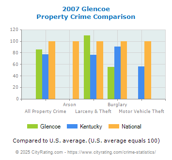 Glencoe Property Crime vs. State and National Comparison