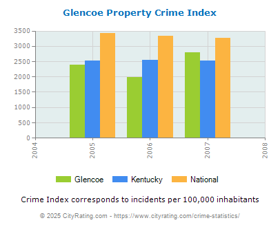 Glencoe Property Crime vs. State and National Per Capita