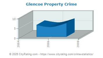 Glencoe Property Crime