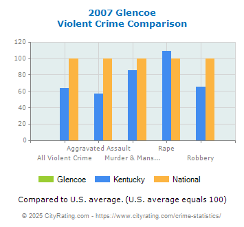 Glencoe Violent Crime vs. State and National Comparison