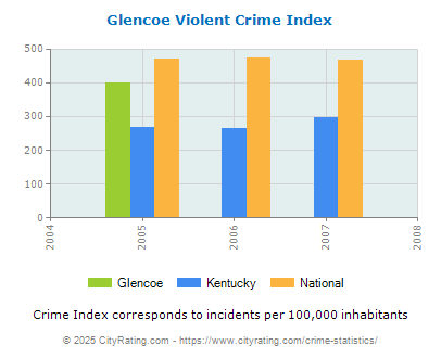 Glencoe Violent Crime vs. State and National Per Capita